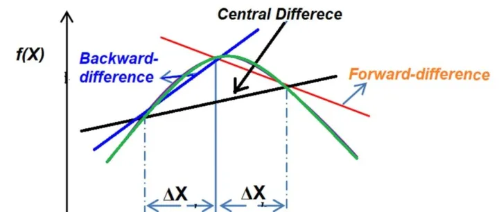 AI的数学基础 | 导数的<em>数值</em>计算：差分法