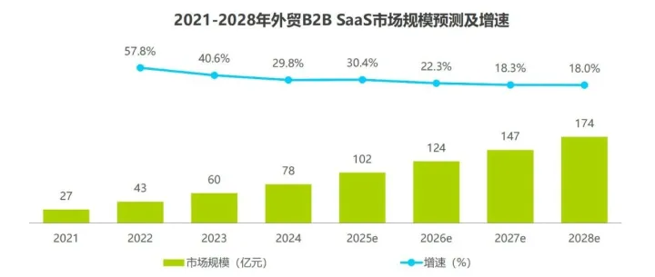 2025年中国外贸B2B SaaS迎来AI革命，交易规模持续增长