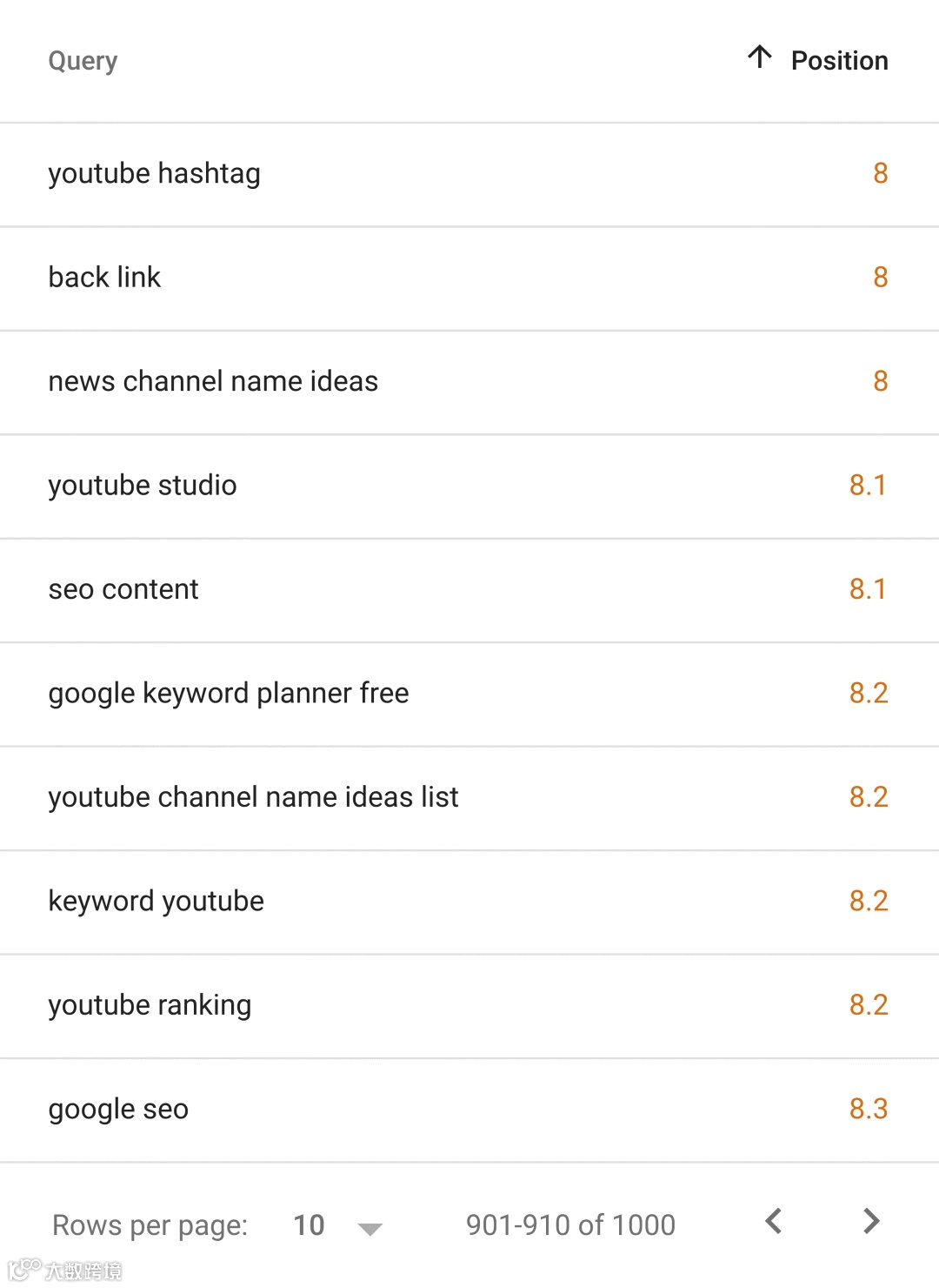 Google 搜索控制台 – 查询排名