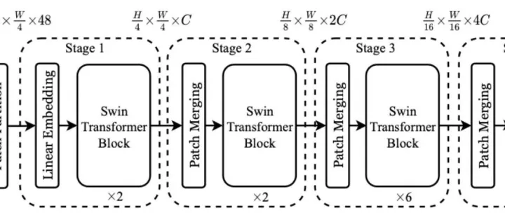 深度解析Swin Transformer：架构与关键运算