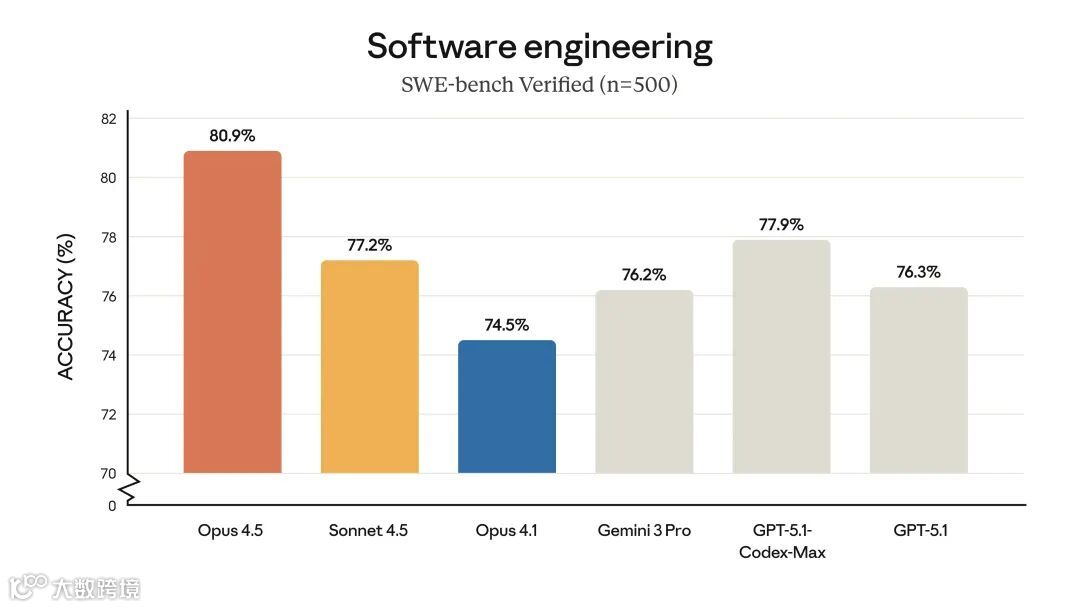 Chart comparing frontier models on SWE-bench Verified where Opus 4.5 scores highest