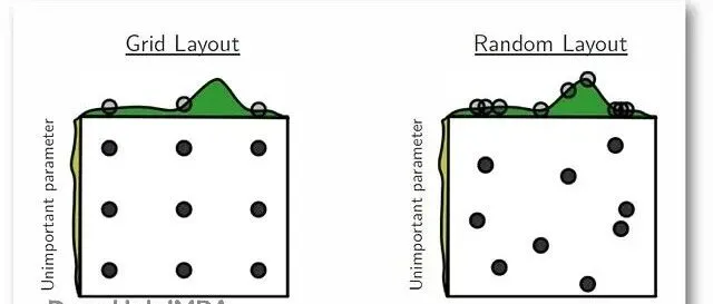 超参数<em>调</em><em>优</em>：Grid Search 和 Random Search 的实战对比