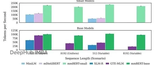 mmBERT：307M参数覆盖1800+语言，3万亿<em>tokens</em>训练