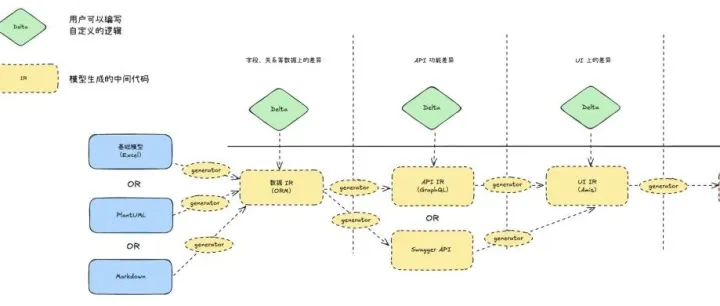 在线研讨会 ｜ #90 如何解决代码生成的差量更新