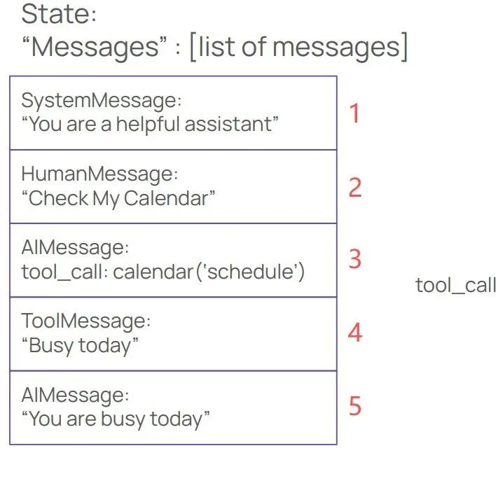 LangChain1.0：Message（消息）
