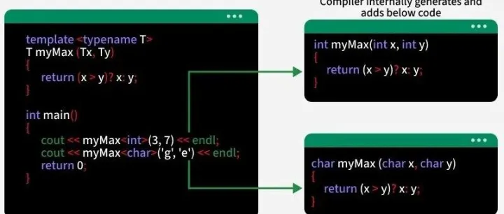 C++模板编译原理：从泛型到具体代码的编译器内部机制