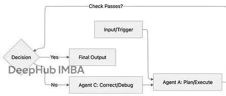 多智能体系统设计：5种<em>编排</em>模式解决复杂AI<em>任务</em>