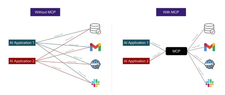 使用 Model Context <em>Protocol</em> (MCP) 构建 AI Agent：完整指南