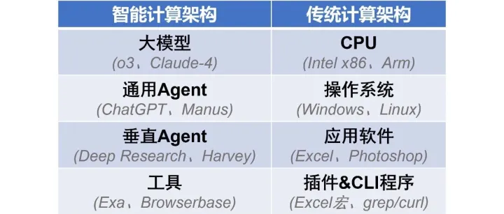 通用Agent是操作系统，垂直Agent是应用软件