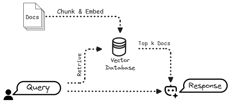 Basic RAG architecture