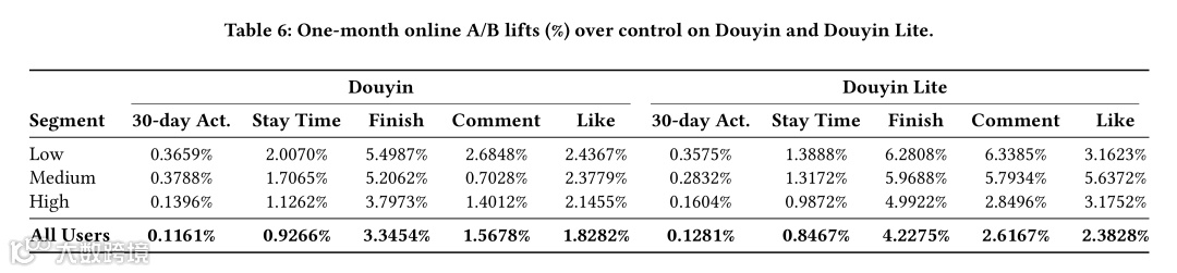 表6：抖音 & 抖音极速版线上 A/B