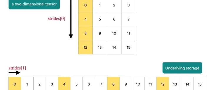 深度学习中的张量<em>数据</em>结构与步幅操作<em>技巧</em>