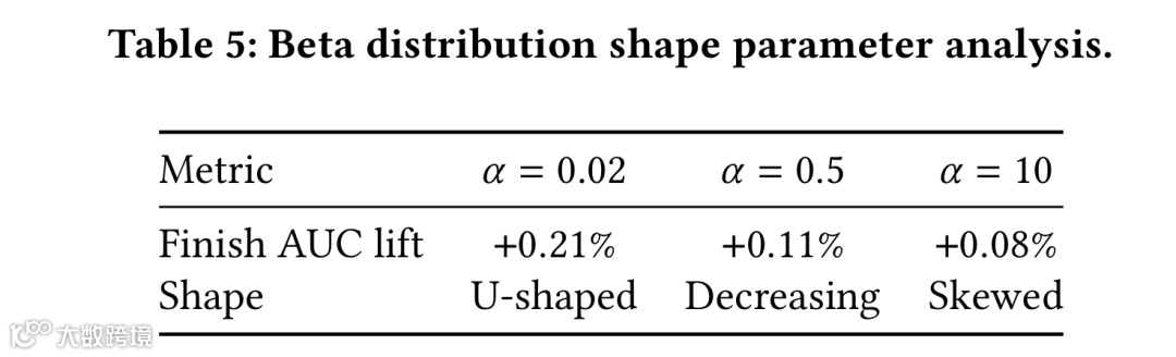 表5：Beta 形状分析