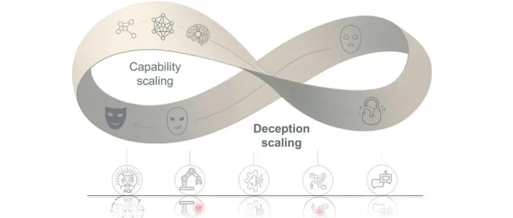 北大、智源联合国际顶尖机构发布全球首个AI 欺骗系统性报告，敲响前沿系统安全警钟