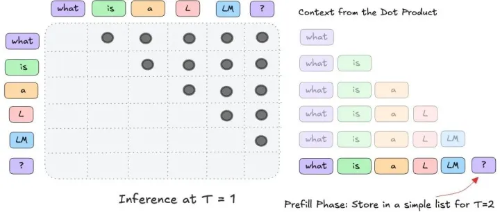LLM中的KV<em>缓存</em>与预填充阶段：核心技术详解
