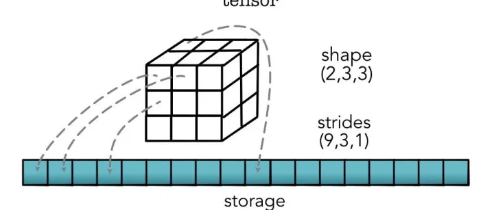 常见的可以<em>使用</em>as_strided或者strided_copy高效<em>实现</em>的tensor<em>操作</em>