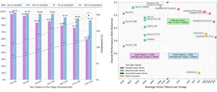 DeepSeek-OCR: 通过视觉压缩突破语言模型的长文本瓶颈