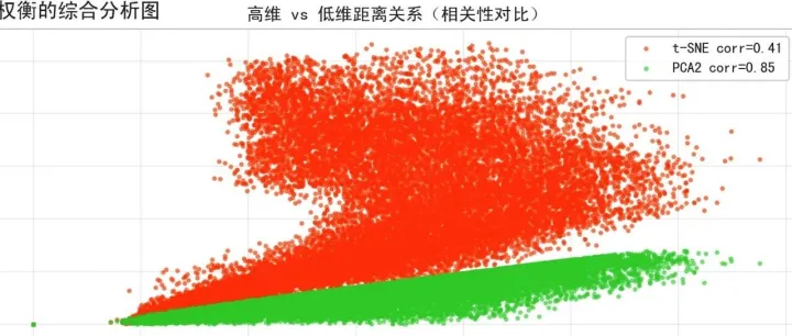 <em>数据</em>降维与<em>压缩</em>的区别 ！！