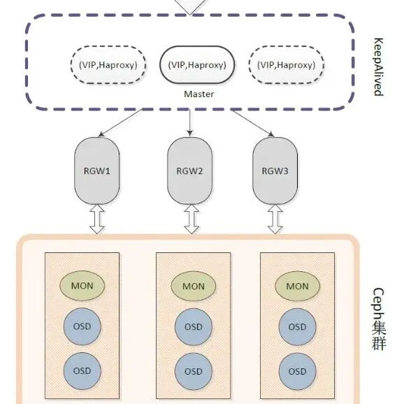 Centos7.9 部署ceph集群