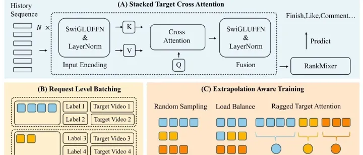 更长也更快: 抖音亿级规模 10k 序列端到端建模
