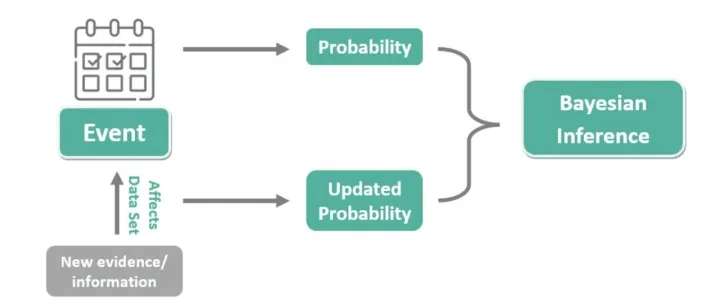 AI的数学基础 | 概率分布与贝叶斯推断简介