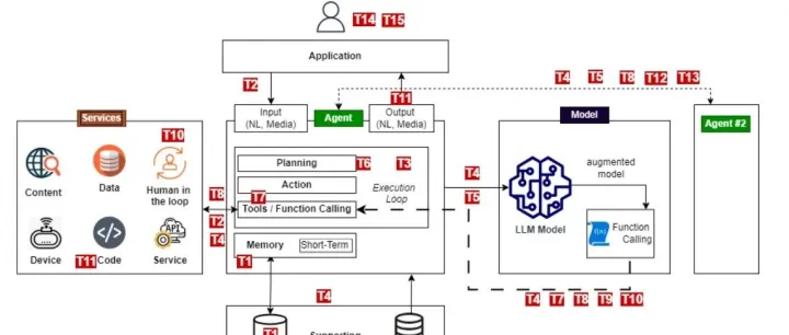 Agentic AI 安全全景：从威胁建模到防御实战
