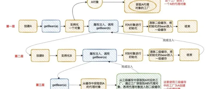 源码级详解Spring的三级缓存: 循环依赖的处理流程