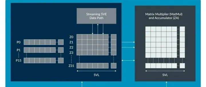 Arm 矩阵加速：可<em>扩展</em>矩阵<em>扩展</em> SME