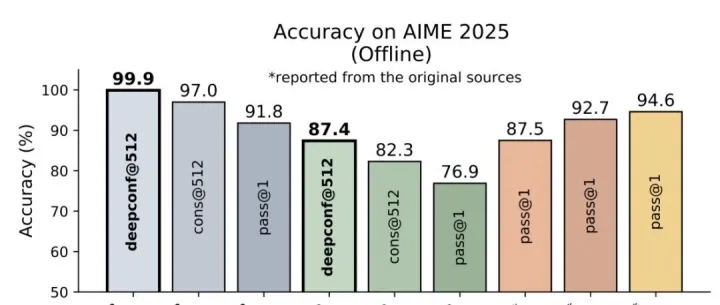 比GPT-5还准？AIME25飙到99.9%刷屏，开源模型首次！