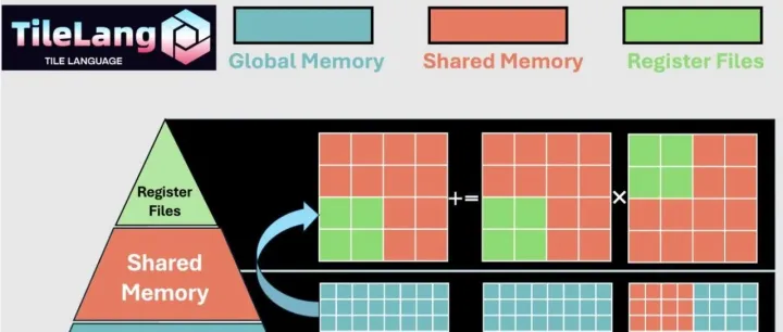 TileLang：<em>全面</em>阐述与<em>技术</em><em>解析</em>