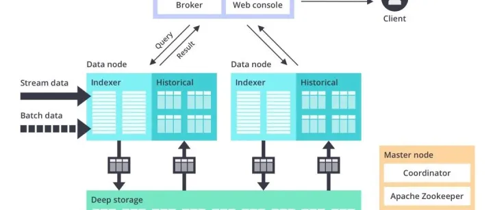 Apache Druid：一款高性能<em>实时</em><em>分析</em>型<em>数据</em>库