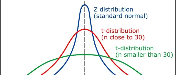 AI的数学基础 | 连续型分布：从均匀分布到贝塔分布
