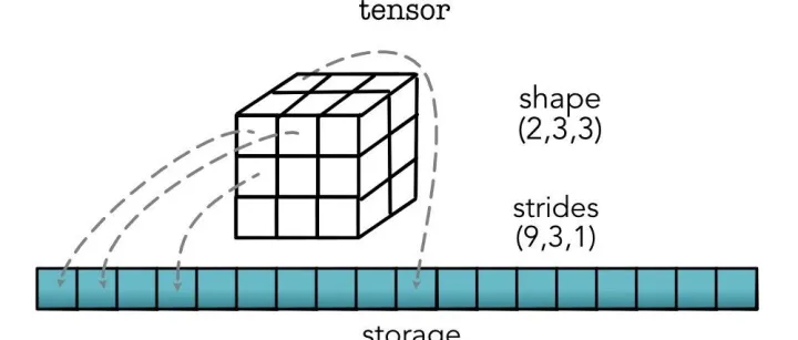 NDArray高级内存操作：跨步<em>视图</em><em>与</em>跨步复制机制