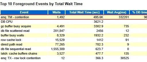 教你一招：5 分钟定位 Oracle AWR 性能问题！