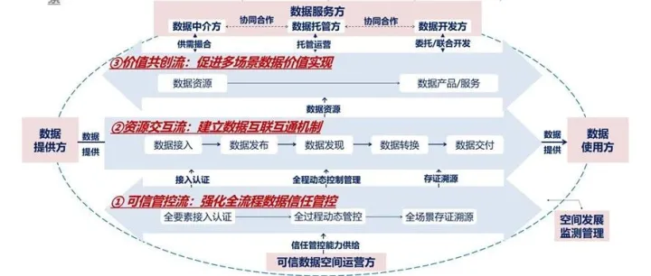 可信数据空间：数据要素流通的基础设施与实践路径