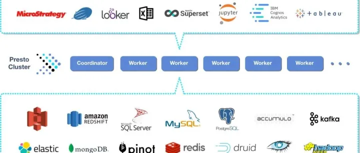 Presto：一款免费开源的大<em>数据</em><em>SQL</em><em>查询</em>引擎