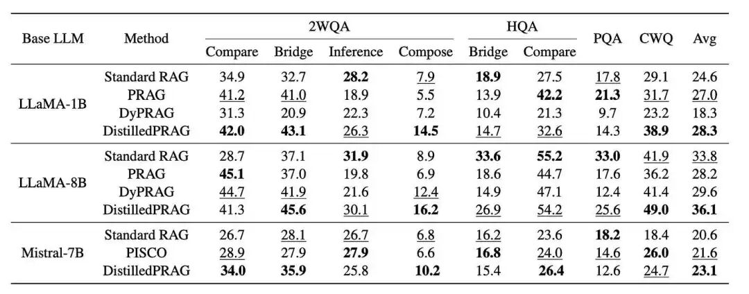 Figure 3: Overall F1(%) performance of DistilledPRAG and baselines on 2WQA, HQA, PQA and CWQ datasets. Bold indicates the best performance, and underlined indicates the second best. [Source].