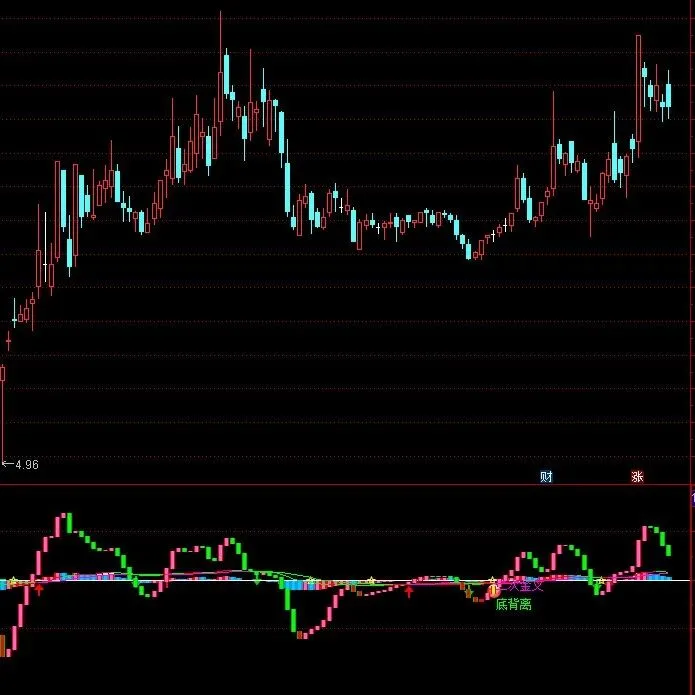 [通达信指标]<em>MACD</em>交易法则副图公式