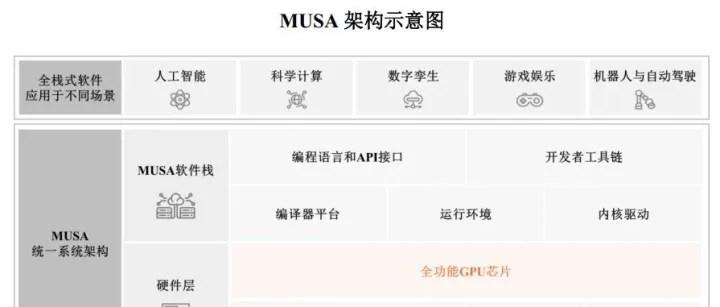 摩尔线程MUSA架构以及产品形态介绍