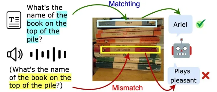 ACL2025 Findings | 探索和增强图文音大模型中的视觉-语音能力