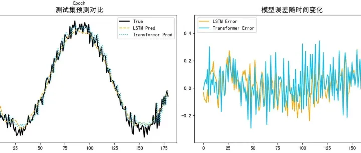 通透！随机森林和 LSTM 对比 ！！