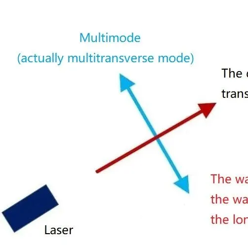 单模激光<em>器</em>和多<em>模</em>激光<em>器</em>对应什么波长