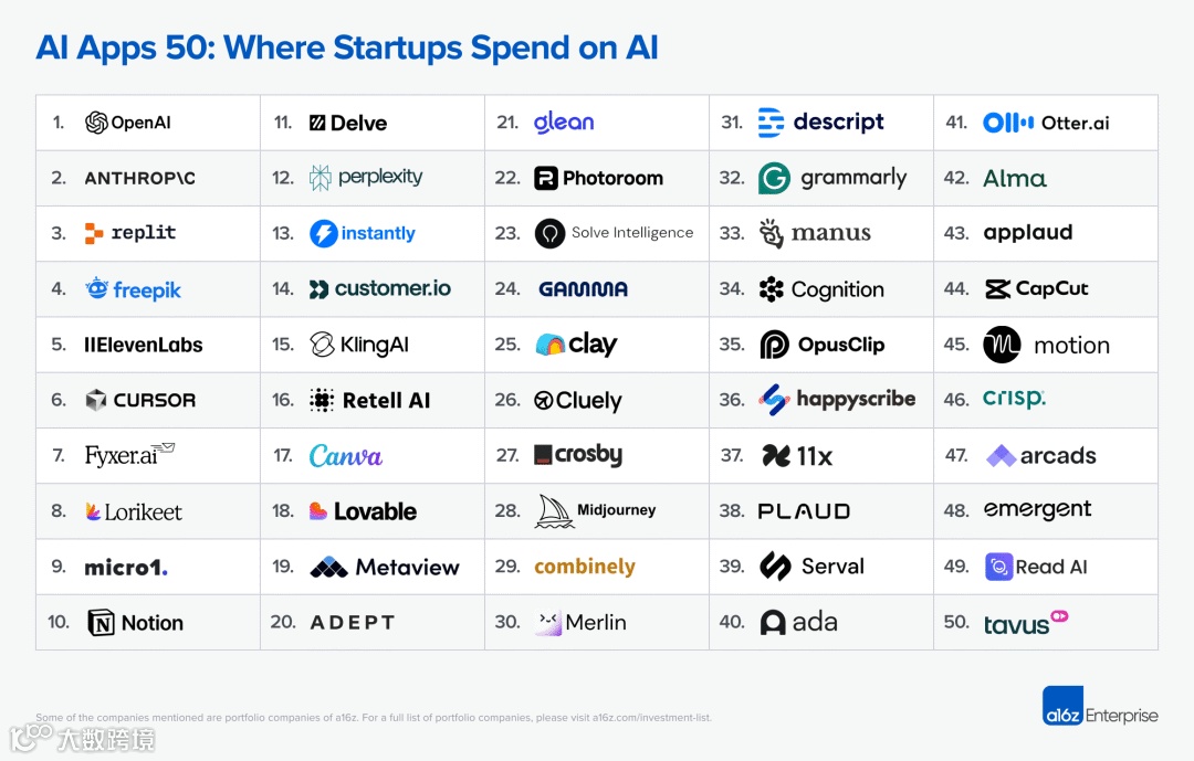 A list of the top 50 AI Apps that spend on AI.