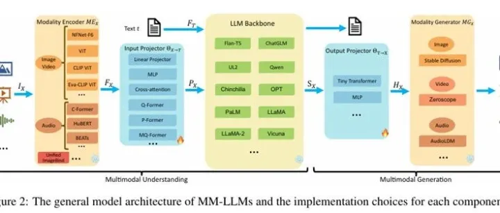 AI前沿 | 12000字全面解析多模态大模型技术