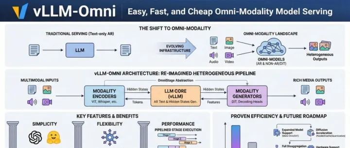 vLLM-Omni 上线：多模态推理更简单、更快、更省