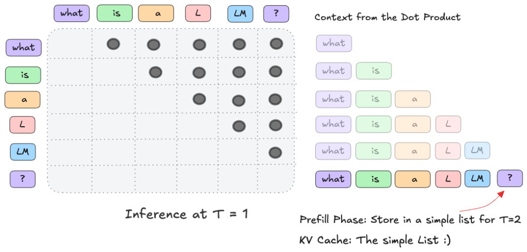 KV缓存工作原理示意图。展示了在解码阶段（T>1），模型仅输入新生成的token，并从缓存列表中读取之前所有时间步（Timestep）已计算好的键（K）和值（V）状态，用于当前步的注意力计算。