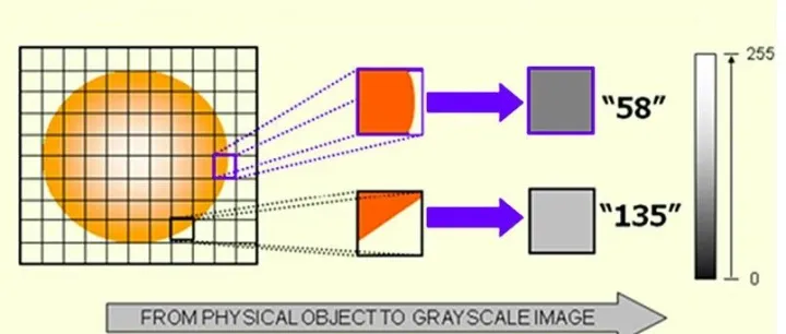 如何为机器视觉选择合适的面阵扫描的相机分辨率