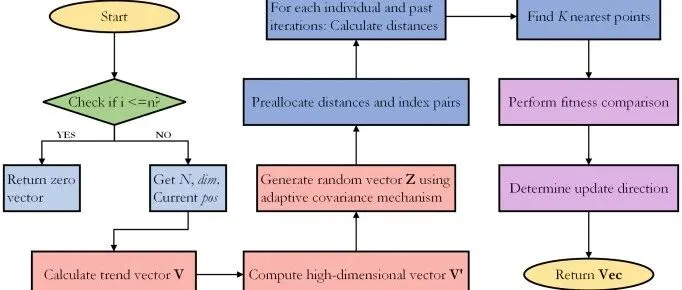 累了一天了，奖励自己一个新的改进点：趋势感知机制，附代码