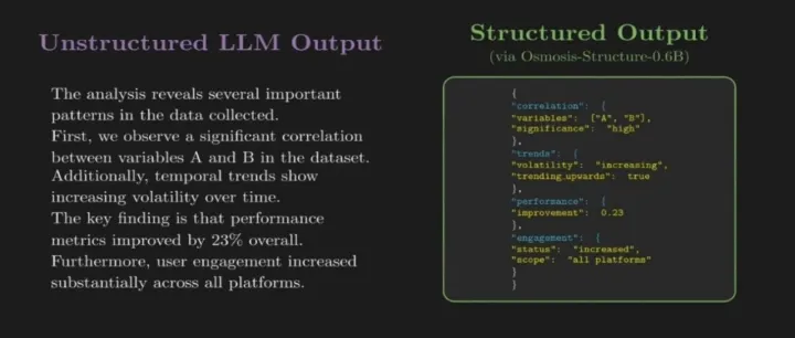 【<em>Osmosis</em>-Structure-0.6B】小模型大能量！这款小型语言模型如何轻松搞定结构化输出？