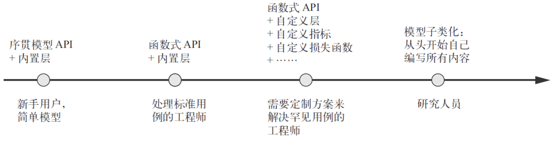 对于构建模型，渐进式呈现复杂性